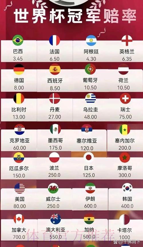 全球世界杯赔率排行总榜